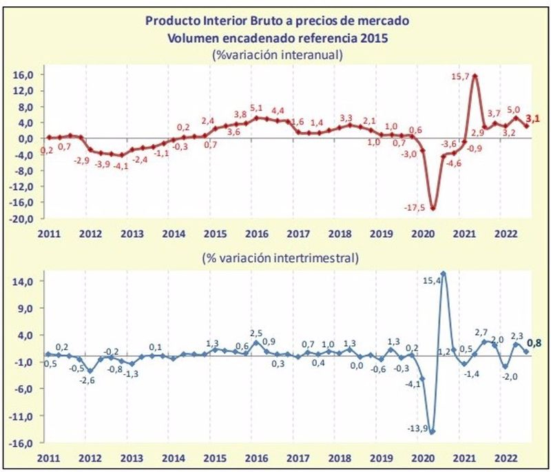 La economía de Castilla y León recupera los niveles prepandemia