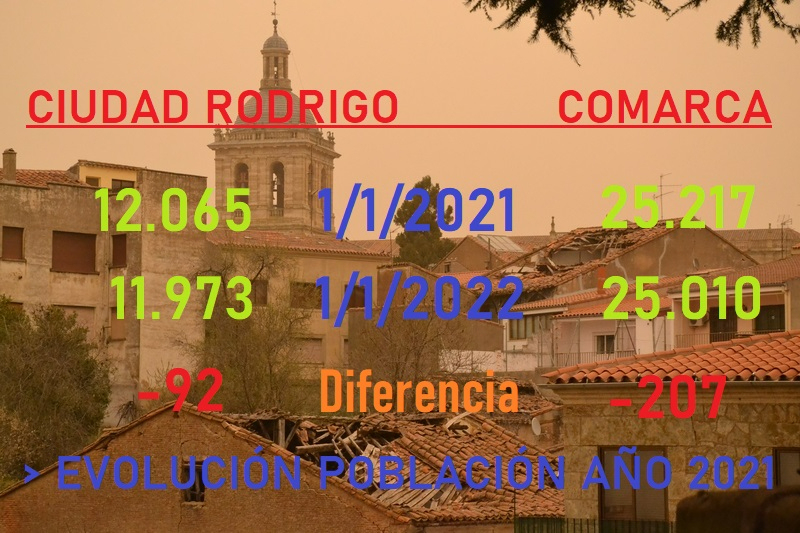 Ciudad Rodrigo baja de los 12.000 habitantes