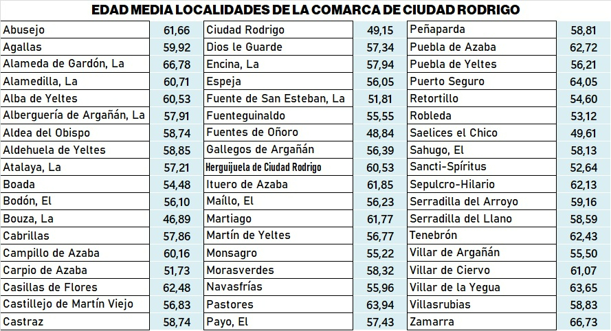 Sólo 4 municipios de la comarca tienen una edad media inferior a 50 años