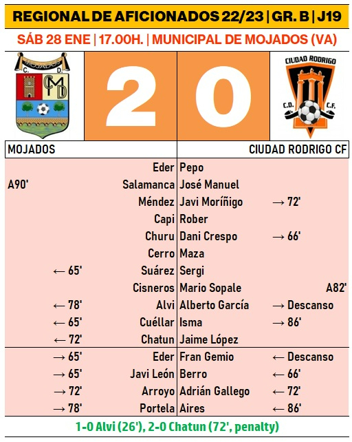 El Ciudad Rodrigo cae en Mojados y cierra enero sin conocer la victoria