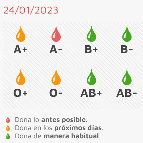 El jueves, colecta de sangre con necesidad urgente del grupo A Negativo