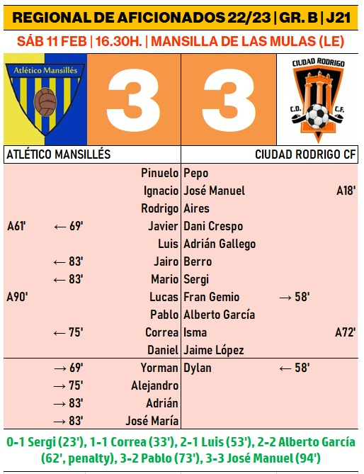José Manuel rasca en el 94’ un meritorio punto para el Ciudad Rodrigo tras un toma y daca goleador