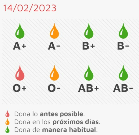 Antes de que se desate la fiesta, oportunidad para donar sangre en el Centro de Salud
