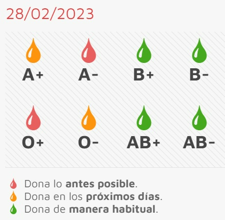 Necesidad urgente de donaciones de los grupos A- y 0+ de cara a la colecta del jueves
