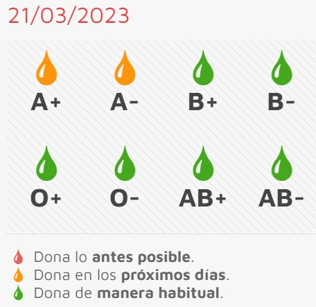 El jueves, nueva jornada de donación con necesidades no urgentes de dos grupos
