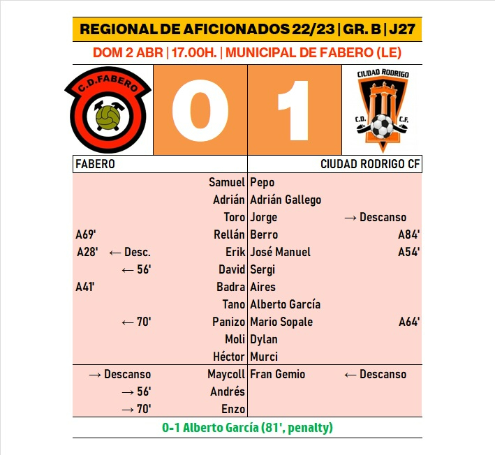 El Senior del Ciudad Rodrigo hace los deberes ante el colista desde el punto de penalty