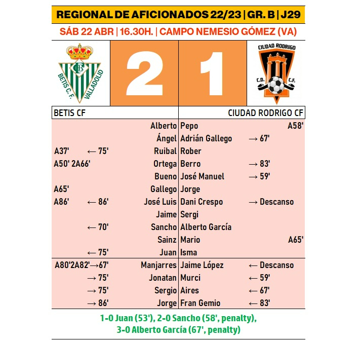 El Ciudad Rodrigo se vuelve de vacío del duelo contra el Betis, que acabó con 9 jugadores