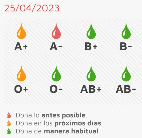 Continúa la necesidad urgente de donaciones del grupo A-