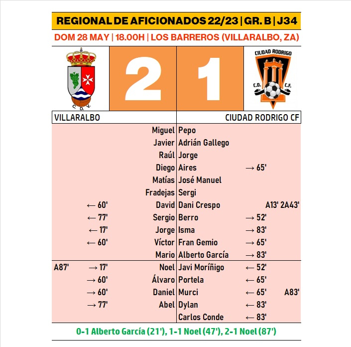 El Ciudad Rodrigo cae en el cierre liguero en el 87’ tras jugar medio partido con uno menos