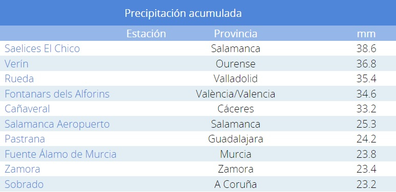 Saelices el Chico fue el lugar de toda España donde se registró más lluvia el martes