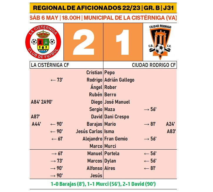 La Cistérniga ‘se venga’ del 7-0 impidiendo que el Ciudad Rodrigo aproveche una ocasión de oro