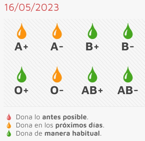 Necesidad de donaciones sin mucha demora de tres grupos en la sesión programada para el jueves