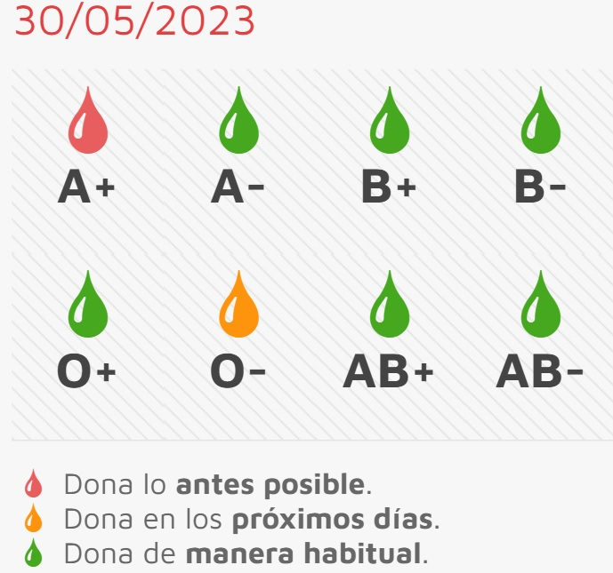 Se precisa con urgencia sangre del grupo A+ en la nueva jornada de donación