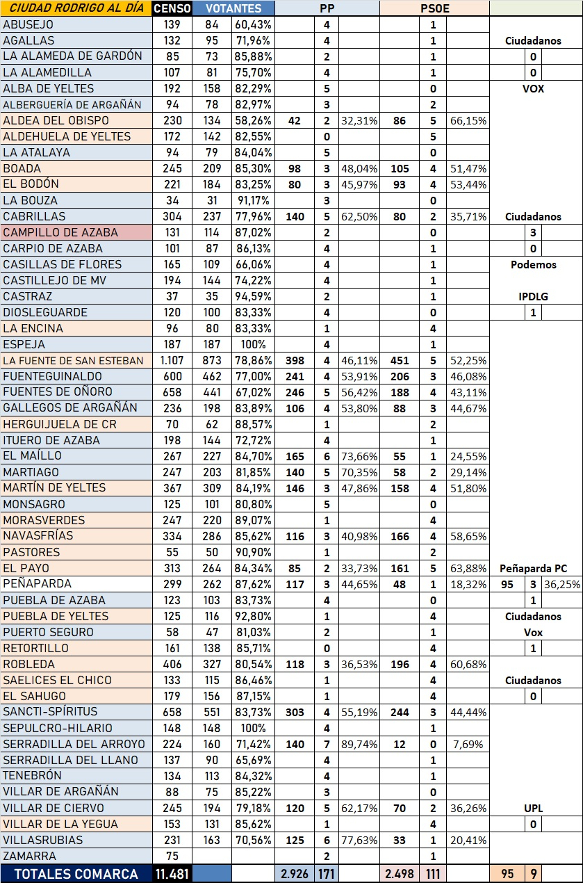 Aclarados 5 empates en el escrutinio oficial mientras Puerto Seguro podría tener que repetir las elecciones