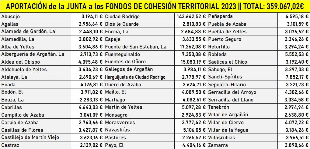La Junta destinará 359.067€ a la comarca en el marco de los Fondos de Cohesión Territorial 2023