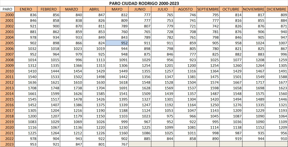 Ciudad Rodrigo registró en mayo su dato más bajo de parados desde agosto de 2004