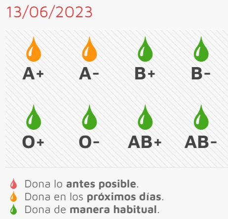 El Centro de Salud acogerá el jueves una nueva sesión de donación de sangre