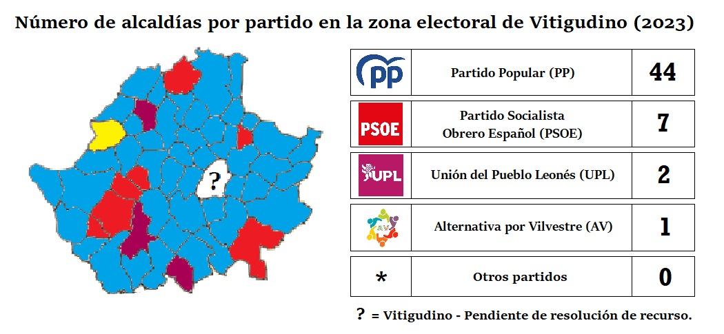El PP se hace con el 80% de alcaldías de Arribes. PSOE, UPL y AV se reparten el resto