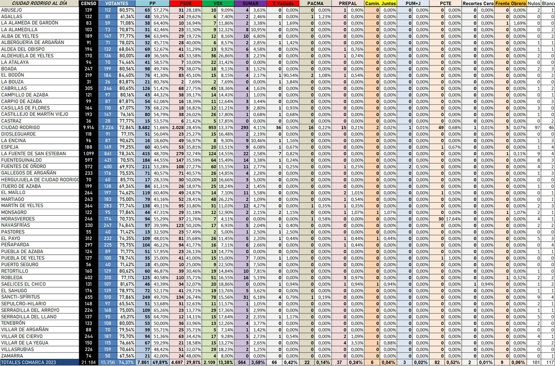 Amplísimo dominio del PP en la comarca con 46 victorias frente a 7 del PSOE y 1 empate