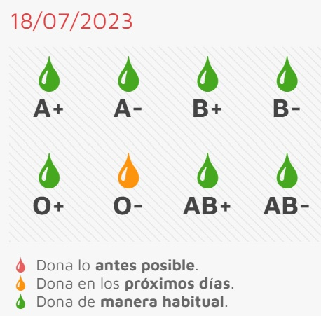 Este jueves, nueva ocasión para donar sangre en el Centro de Salud mirobrigense