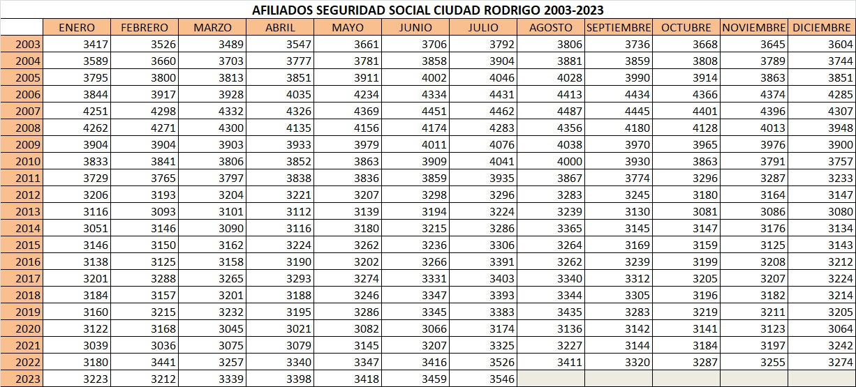 Ciudad Rodrigo registró en julio el dato más alto en 12 años de afiliados a la Seguridad Social