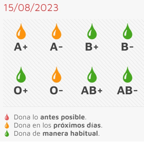 Se mantienen las necesidades no urgentes de donaciones de tres grupos sanguíneos