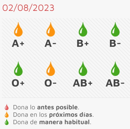 Este jueves, cita para donar sangre entre fiesta y fiesta