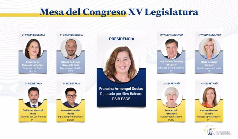 Así queda la nueva Mesa del Congreso: mayoría de PSOE y Sumar y sin representación de Vox