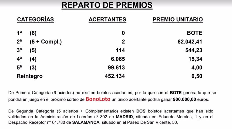La Bonoloto deja un premio de 62.042 euros en Salamanca