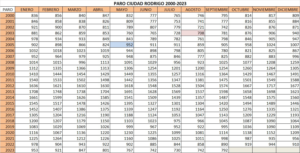 El paro sufrió en septiembre el habitual repunte de fin de verano subiendo en 50 personas