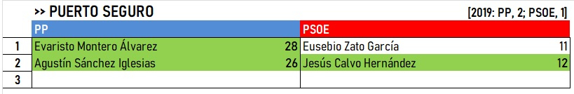 El PP vuelve a ganar con holgura en la repetición electoral de Puerto Seguro 