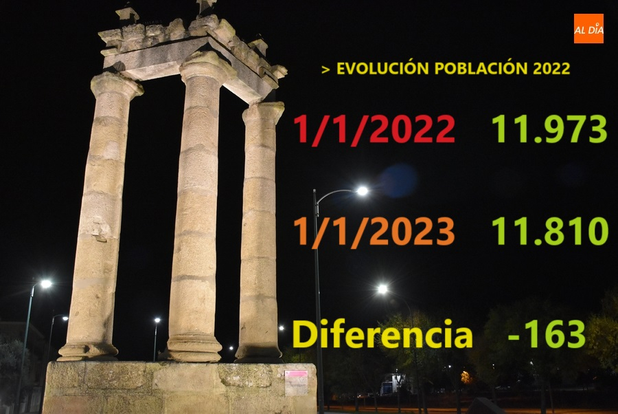 Ciudad Rodrigo perdió 163 habitantes en 2022