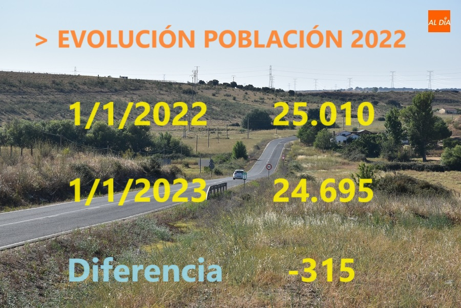 El conjunto de la comarca bajó de 25.000 habitantes en 2022 pese a ganar población 1/3 de las localidades