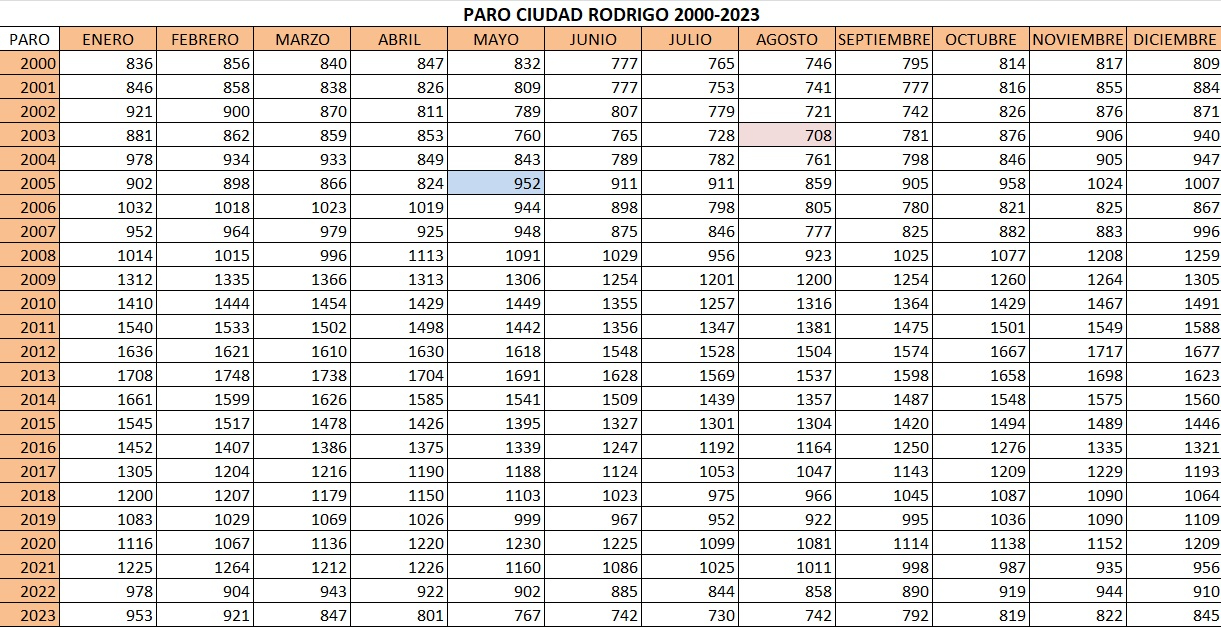 Ciudad Rodrigo concluyó 2023 con 845 parados, el mejor cierre de año desde el 2000