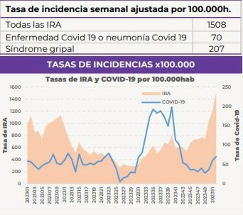 La gripe y el COVID siguen al alza en Castilla y León