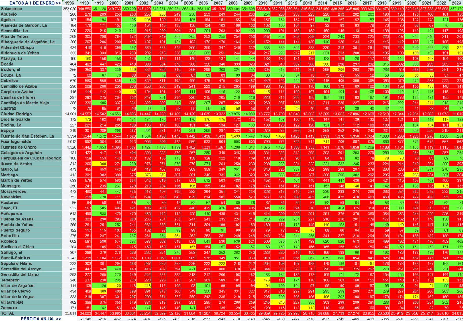El conjunto de la comarca de Ciudad Rodrigo ha perdido 10.000 habitantes en los últimos 25 años