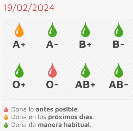La sesión de donación se adelanta al miércoles con necesidad urgente de 0-
