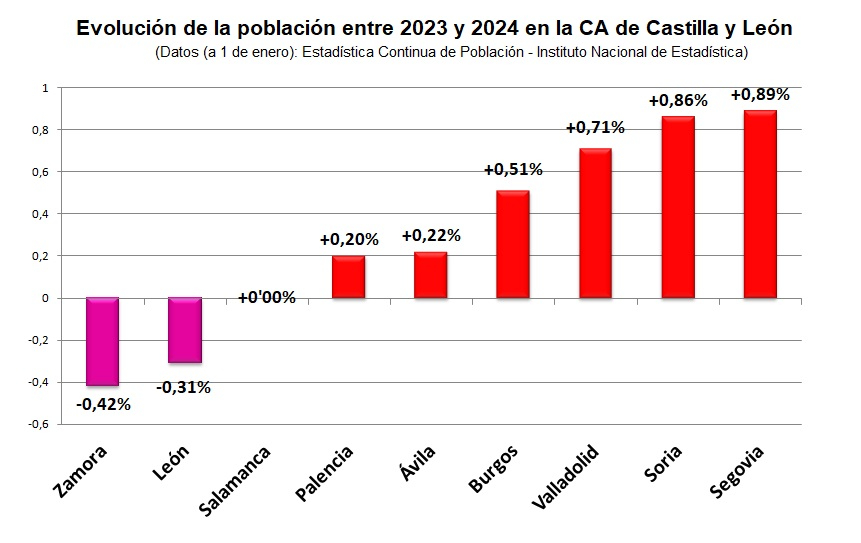 La Región Leonesa se desangra y sigue en caída libre