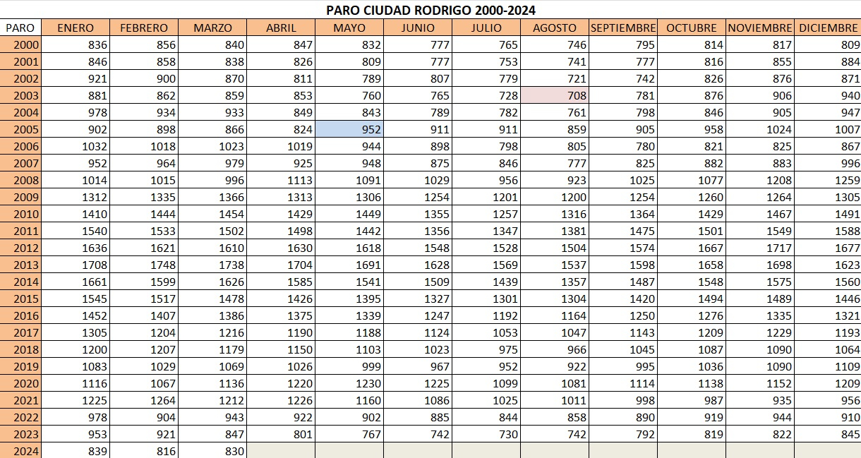 Marzo finalizó con 14 parados más, pero con el mejor dato total en este mes en lo que va de siglo