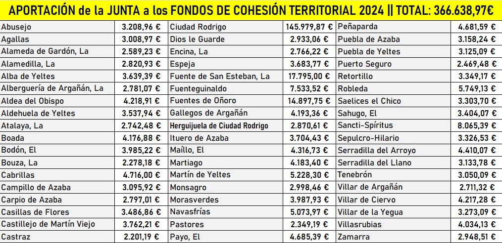 Los Fondos de Cohesión Territorial traen 366.638€ de la Junta a la comarca, 145.979€ de ellos a Miróbriga