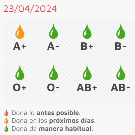 Las donaciones de sangre vuelven a los jueves con necesidad no urgente de A+