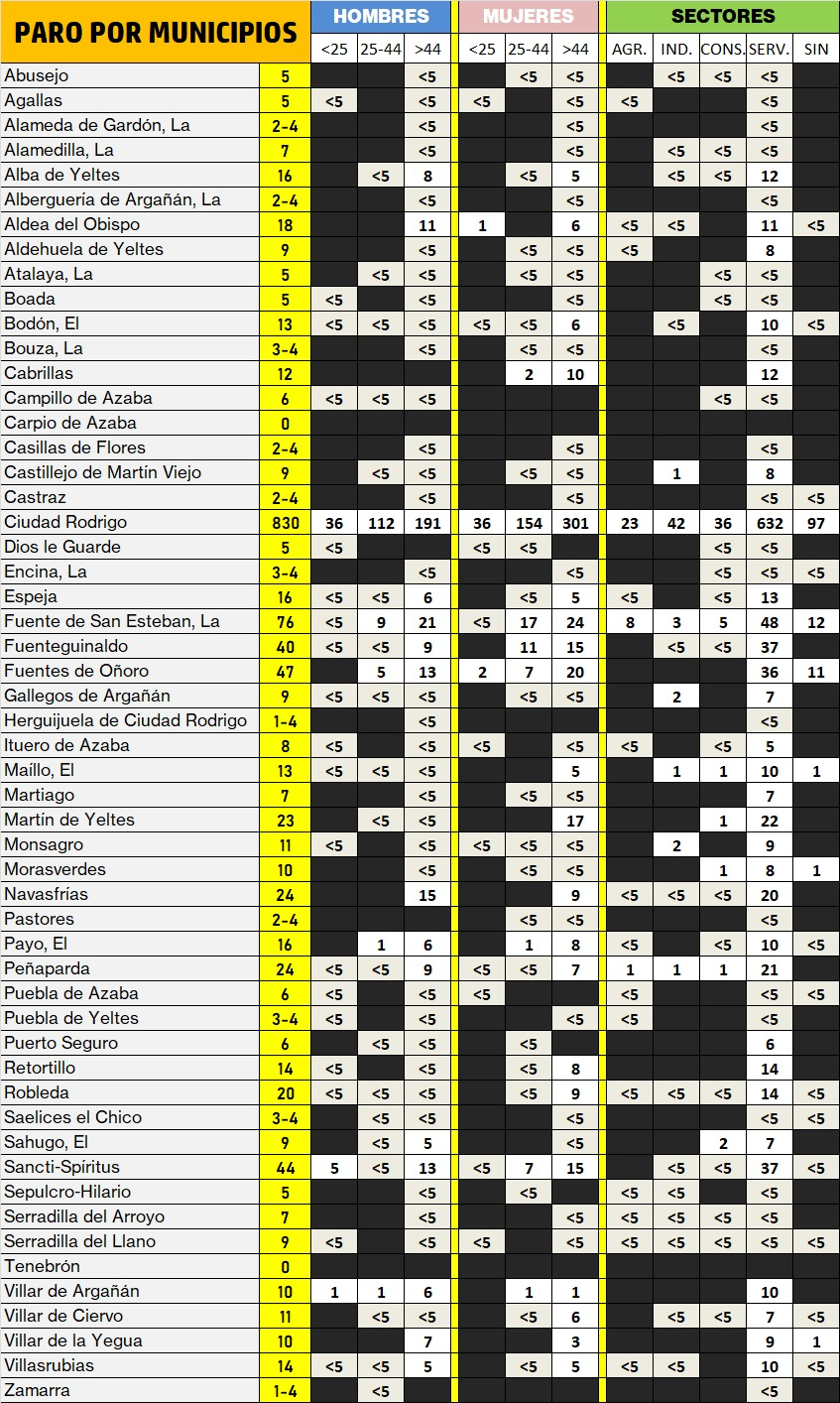 Dos localidades de la comarca, Carpio de Azaba y Tenebrón, tienen ‘Paro 0’