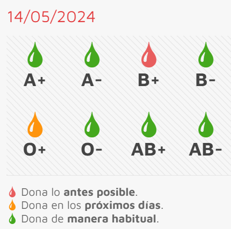 El jueves, sesión de donación con necesidad urgente de B+