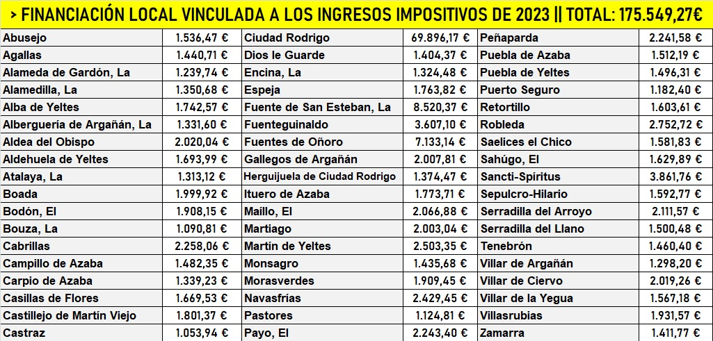 La comarca recibe 175.549,27€ de los impuestos recaudados por la Junta durante 2023
