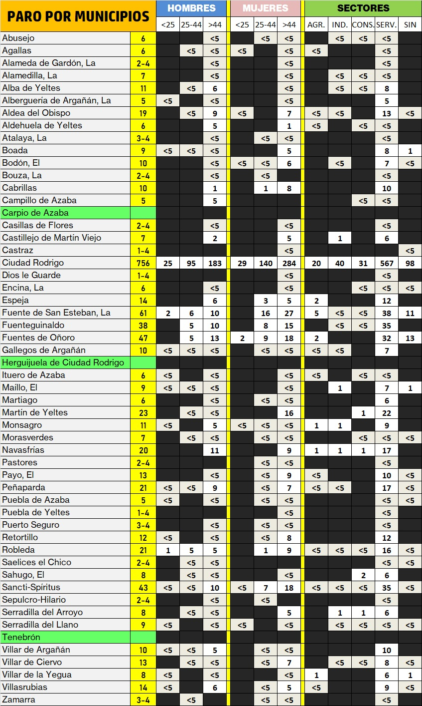 Herguijuela de Ciudad Rodrigo se une a Carpio y Tenebrón en el club de localidades con ‘Paro 0’