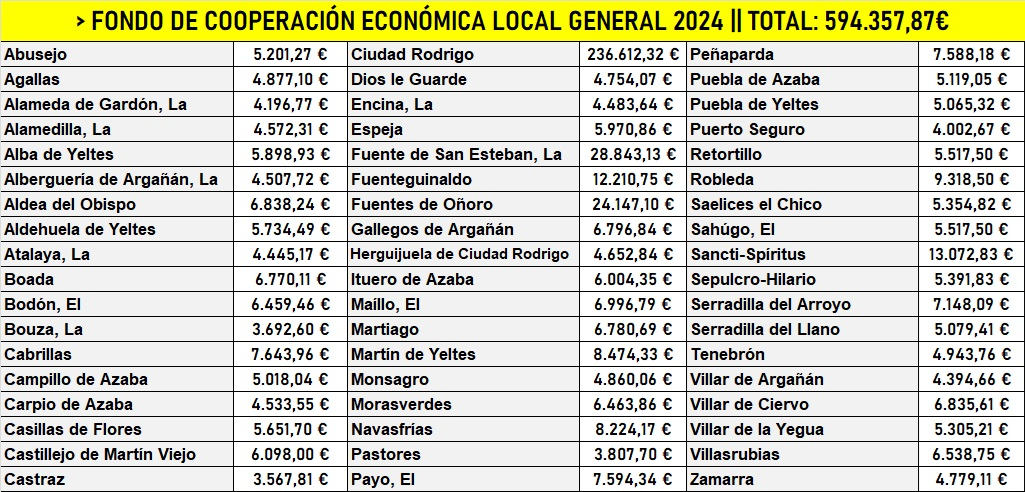 El conjunto de la comarca recibirá este año 594.357,87€ del Fondo de Cooperación Económica Local