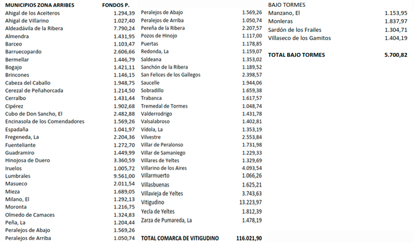 Los municipios de la zona Arribes recibirán 121.700 euros del Fondo de Participación de impuestos Propios de la Comunidad