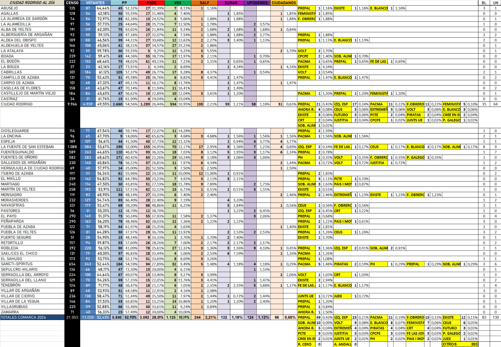 El PP extiende aún más su dominio ganando en 50 de los 54 municipios de la comarca mirobrigense