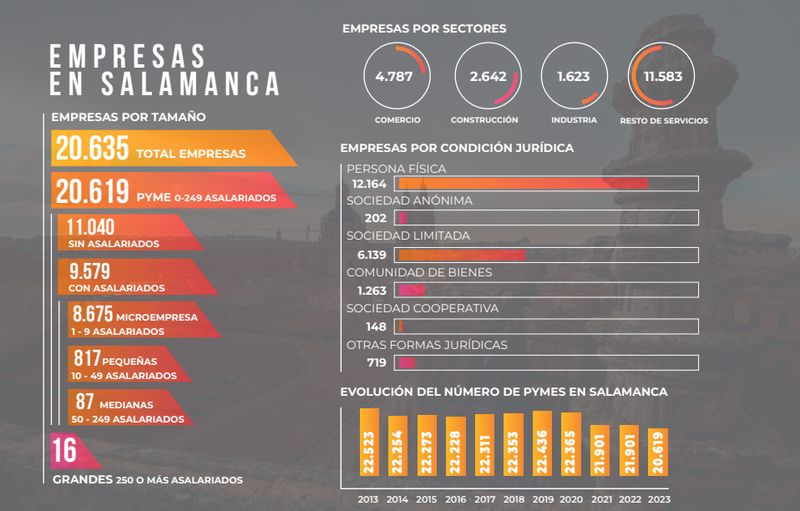 El 99,9% de empresas en Salamanca son pymes 