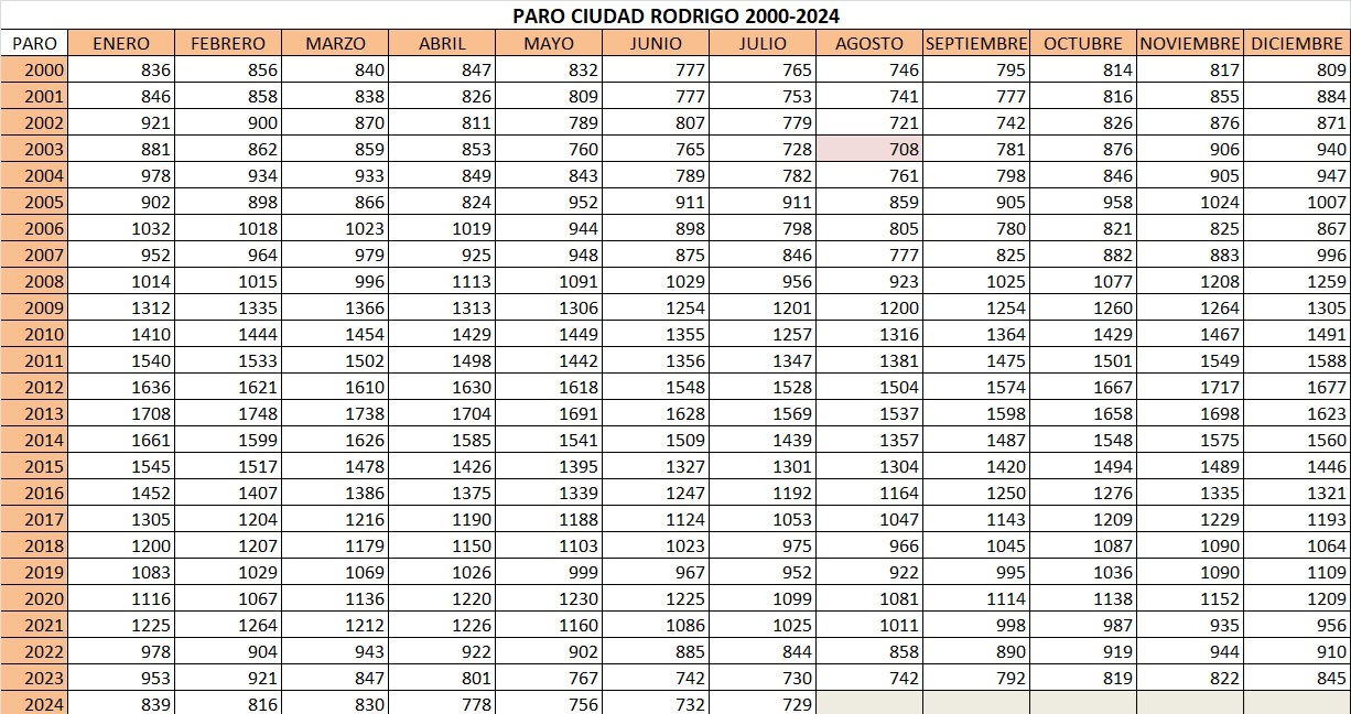Julio se cerró con la cifra más baja de parados en Ciudad Rodrigo desde agosto de 2003